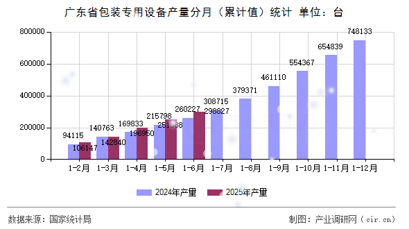 廣東省包裝專用設備產量分月(累計值)統計 廣東省包裝專用設備產量分月(累計值)統計