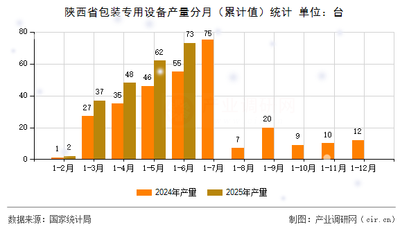 陜西省包裝專用設備產(chǎn)量分月(累計值)統(tǒng)計 陜西省包裝專用設備產(chǎn)量分月(累計值)統(tǒng)計