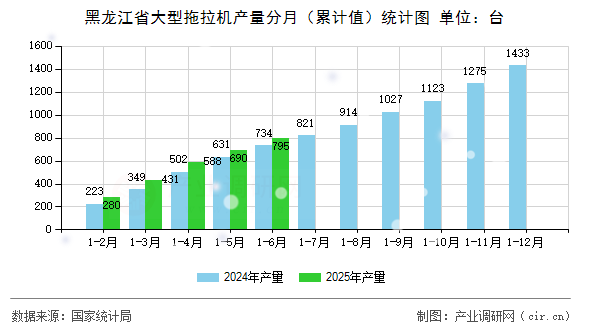 黑龍江省大型拖拉機產量分月(累計值)統計圖 黑龍江省大型拖拉機產量分月(累計值)統計圖