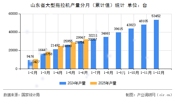 山東省大型拖拉機產量分月(累計值)統計 山東省大型拖拉機產量分月(累計值)統計