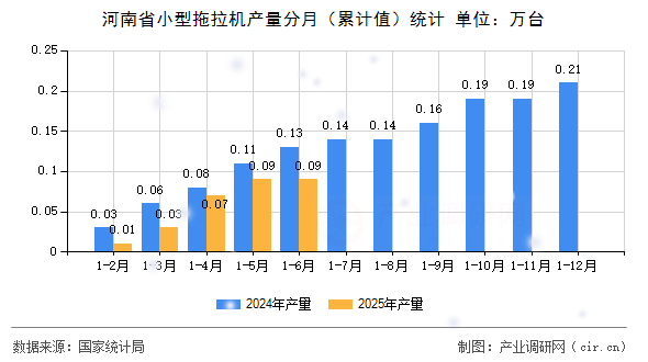 河南省小型拖拉機產量分月(累計值)統計 河南省小型拖拉機產量分月(累計值)統計