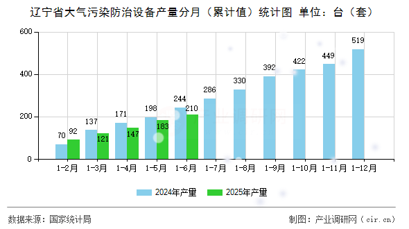 遼寧省大氣污染防治設備產量分月(累計值)統計圖 遼寧省大氣污染防治設備產量分月(累計值)統計圖