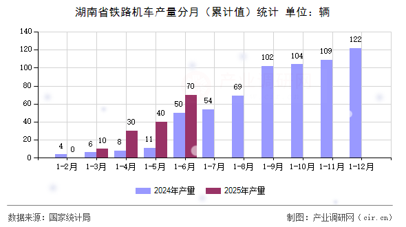湖南省鐵路機車產(chǎn)量分月(累計值)統(tǒng)計 湖南省鐵路機車產(chǎn)量分月(累計值)統(tǒng)計