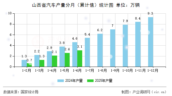 山西省汽車產量分月(累計值)統計圖 山西省汽車產量分月(累計值)統計圖