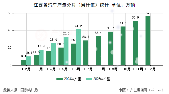江西省汽車產量分月(累計值)統計 江西省汽車產量分月(累計值)統計