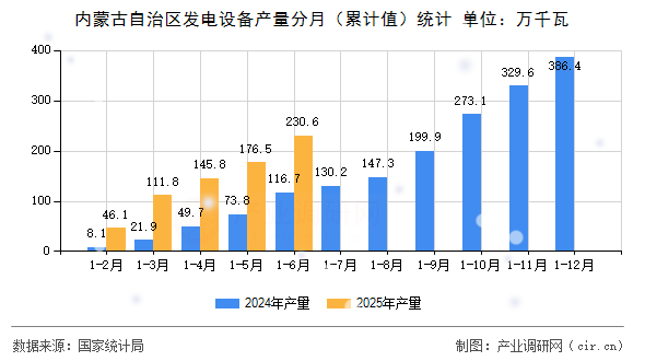 內(nèi)蒙古自治區(qū)發(fā)電設(shè)備產(chǎn)量分月(累計值)統(tǒng)計 內(nèi)蒙古自治區(qū)發(fā)電設(shè)備產(chǎn)量分月(累計值)統(tǒng)計