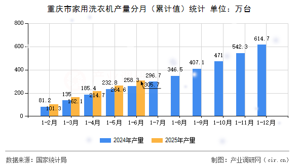 重慶市家用洗衣機產量分月（累計值）統計