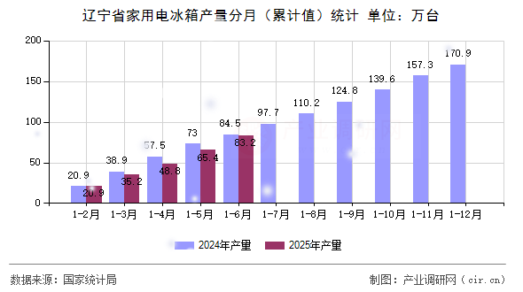 遼寧省家用電冰箱產量分月(累計值)統計 遼寧省家用電冰箱產量分月(累計值)統計