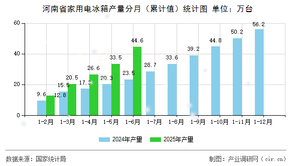河南省家用電冰箱產量分月(累計值)統(tǒng)計圖 河南省家用電冰箱產量分月(累計值)統(tǒng)計圖