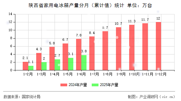 陜西省家用電冰箱產量分月(累計值)統(tǒng)計 陜西省家用電冰箱產量分月(累計值)統(tǒng)計