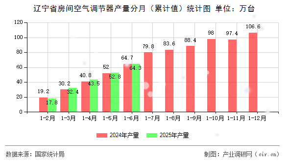 遼寧省房間空氣調節器產量分月(累計值)統計圖 遼寧省房間空氣調節器產量分月(累計值)統計圖