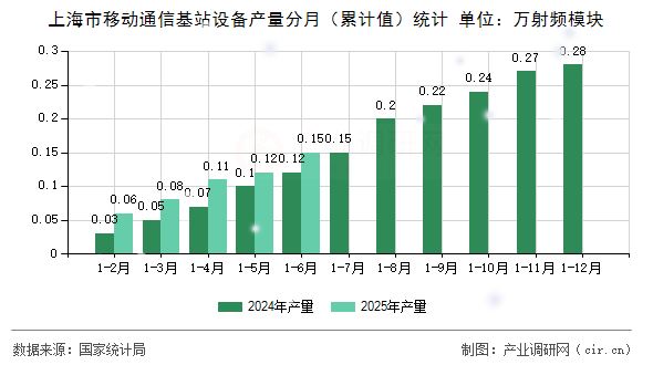 上海市移動通信基站設備產量分月(累計值)統計 上海市移動通信基站設備產量分月(累計值)統計
