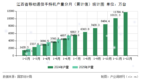 江西省移動通信手持機產量分月(累計值)統計圖 江西省移動通信手持機產量分月(累計值)統計圖