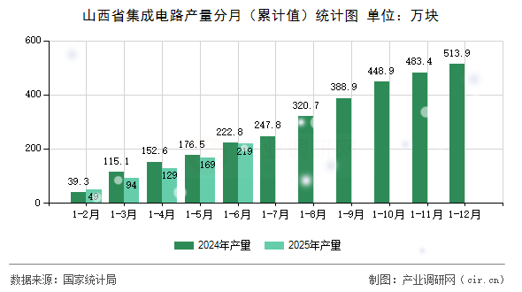 山西省集成電路產量分月(累計值)統計圖 山西省集成電路產量分月(累計值)統計圖