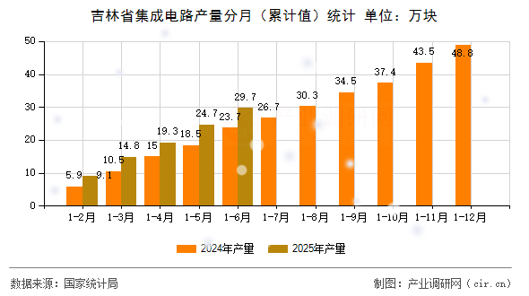 吉林省集成電路產量分月(累計值)統計 吉林省集成電路產量分月(累計值)統計