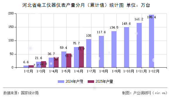 河北省電工儀器儀表產量分月(累計值)統計圖 河北省電工儀器儀表產量分月(累計值)統計圖