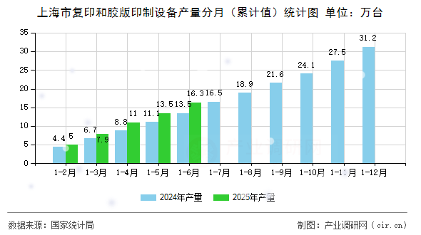 上海市復印和膠版印制設備產量分月(累計值)統計圖 上海市復印和膠版印制設備產量分月(累計值)統計圖