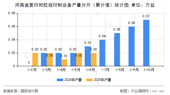 河南省復(fù)印和膠版印制設(shè)備產(chǎn)量分月(累計(jì)值)統(tǒng)計(jì)圖 河南省復(fù)印和膠版印制設(shè)備產(chǎn)量分月(累計(jì)值)統(tǒng)計(jì)圖