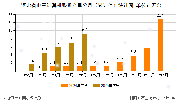 河北省電子計算機整機產量分月(累計值)統計圖 河北省電子計算機整機產量分月(累計值)統計圖