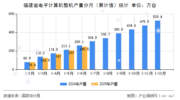 福建省電子計算機整機產量分月(累計值)統計 福建省電子計算機整機產量分月(累計值)統計