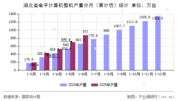 湖北省電子計算機整機產量分月（累計值）統計