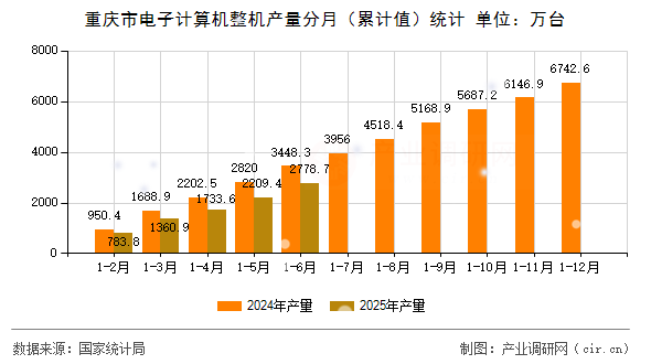 重慶市電子計算機整機產量分月(累計值)統計 重慶市電子計算機整機產量分月(累計值)統計