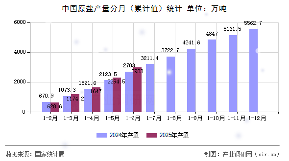 中國原鹽產(chǎn)量分月（累計值）統(tǒng)計