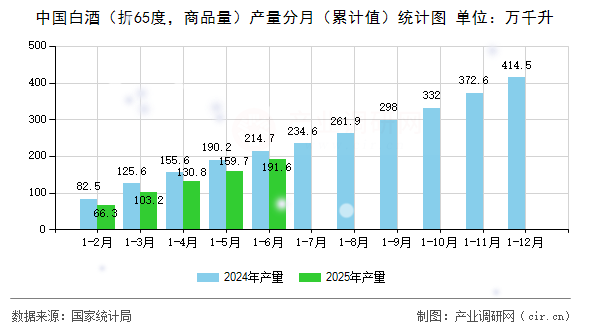中國白酒（折65度，商品量）產量分月（累計值）統計圖