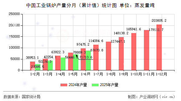 中國工業(yè)鍋爐產(chǎn)量分月(累計值)統(tǒng)計圖 中國工業(yè)鍋爐產(chǎn)量分月(累計值)統(tǒng)計圖