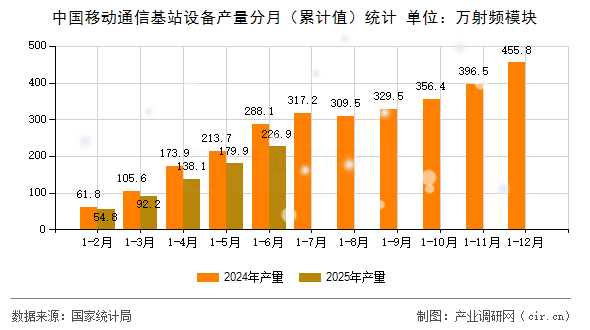 中國移動通信基站設備產量分月（累計值）統計