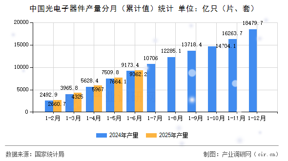 中國光電子器件產量分月(累計值)統計 中國光電子器件產量分月(累計值)統計
