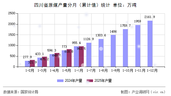 四川省原煤產量分月(累計值)統計 四川省原煤產量分月(累計值)統計