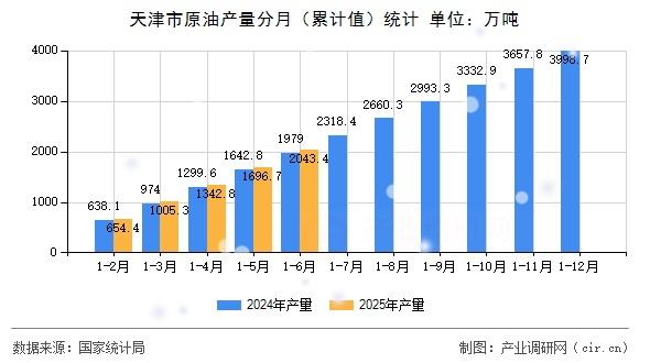 天津市原油產量分月(累計值)統計 天津市原油產量分月(累計值)統計