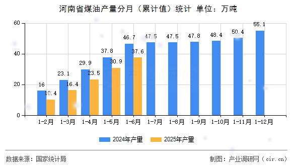 河南省煤油產量分月(累計值)統計 河南省煤油產量分月(累計值)統計