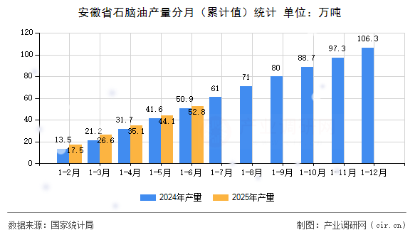 安徽省石腦油產量分月（累計值）統計
