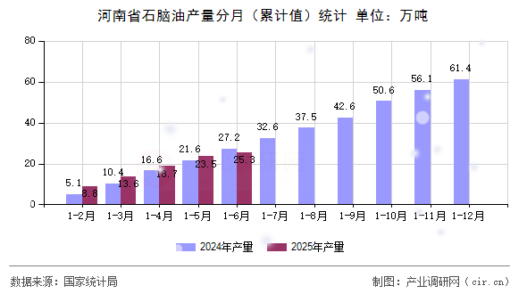 河南省石腦油產量分月(累計值)統計 河南省石腦油產量分月(累計值)統計