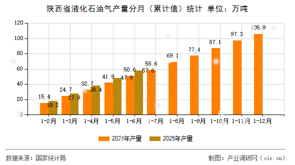 陜西省液化石油氣產量分月(累計值)統計 陜西省液化石油氣產量分月(累計值)統計
