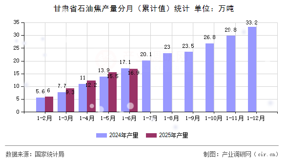 甘肅省石油焦產(chǎn)量分月(累計值)統(tǒng)計 甘肅省石油焦產(chǎn)量分月(累計值)統(tǒng)計