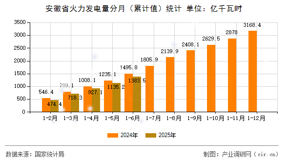 安徽省火力發電量分月(累計值)統計 安徽省火力發電量分月(累計值)統計