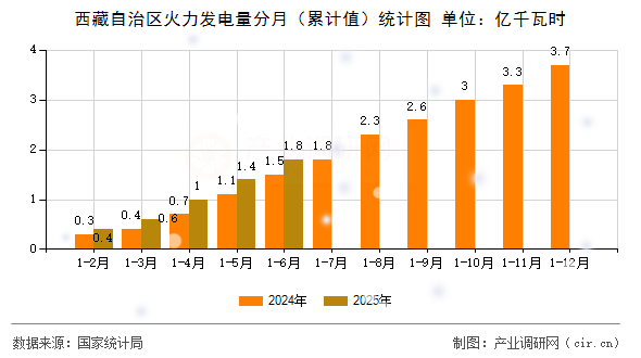西藏自治區(qū)火力發(fā)電量分月(累計值)統(tǒng)計圖 西藏自治區(qū)火力發(fā)電量分月(累計值)統(tǒng)計圖