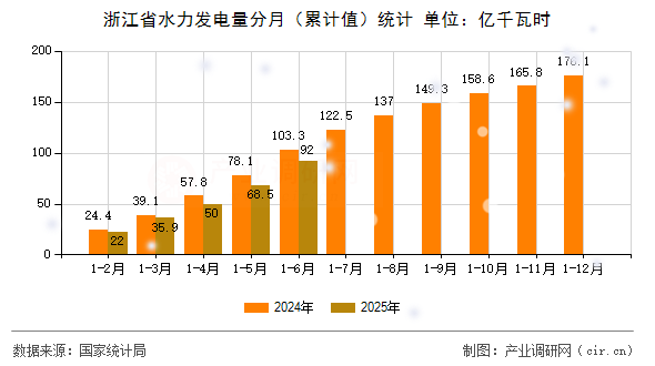 浙江省水力發電量分月(累計值)統計 浙江省水力發電量分月(累計值)統計