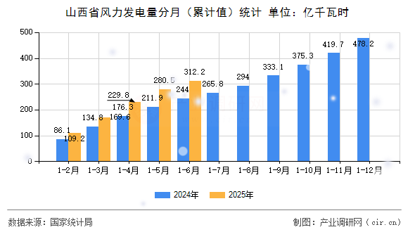 山西省風力發電量分月(累計值)統計 山西省風力發電量分月(累計值)統計