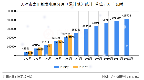 天津市太陽能發電量分月（累計值）統計