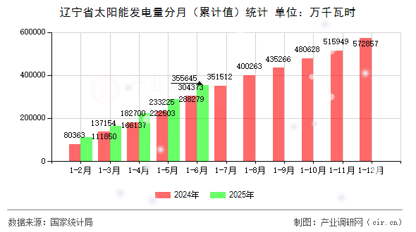 遼寧省太陽能發電量分月（累計值）統計