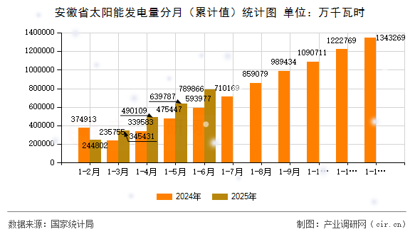 安徽省太陽能發電量分月(累計值)統計圖 安徽省太陽能發電量分月(累計值)統計圖