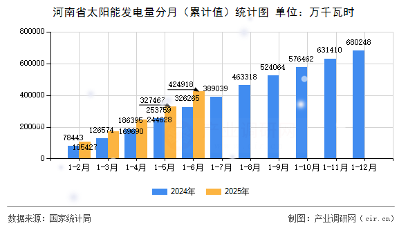 河南省太陽能發電量分月(累計值)統計圖 河南省太陽能發電量分月(累計值)統計圖