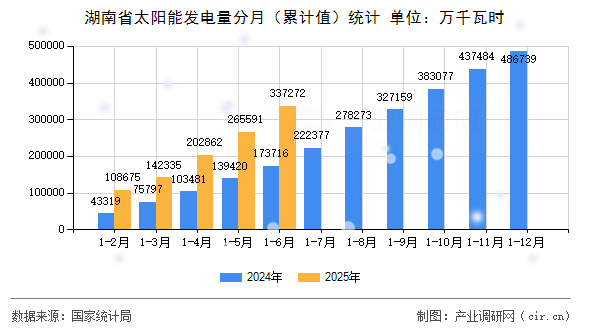 湖南省太陽能發電量分月(累計值)統計 湖南省太陽能發電量分月(累計值)統計