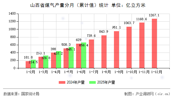 山西省煤氣產量分月(累計值)統計 山西省煤氣產量分月(累計值)統計