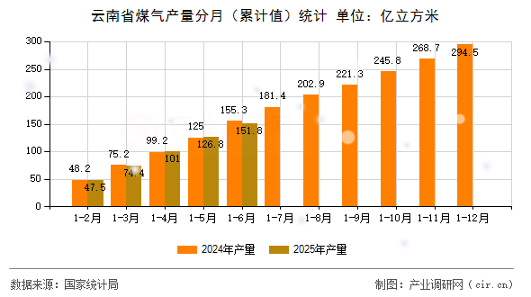 云南省煤氣產量分月(累計值)統計 云南省煤氣產量分月(累計值)統計