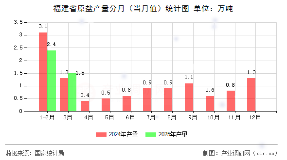 福建省原鹽產(chǎn)量分月（當(dāng)月值）統(tǒng)計(jì)圖